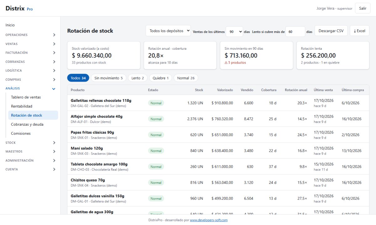 Rotación de stock por producto con días de cobertura
